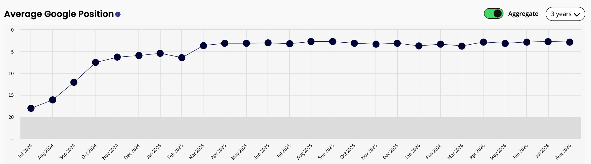 Auburn Pediatric Dentistry average Google position chart