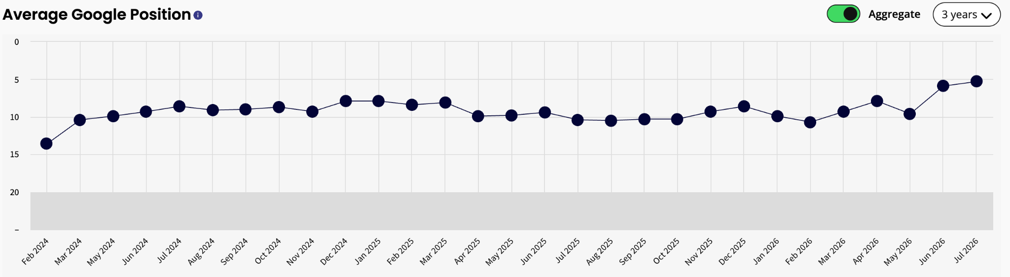 Cavity Patrol Pediatric Dentistry average Google position chart