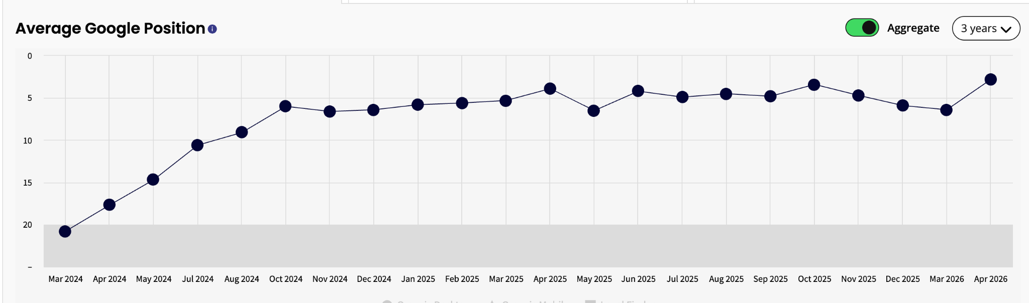 Magic Molars Pediatric Dentistry average Google position chart