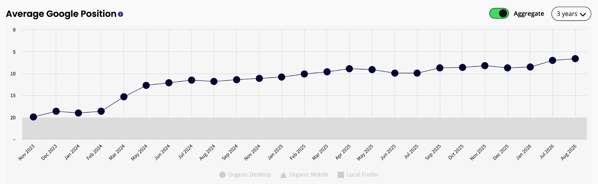 Providence Pediatric Dentistry & Orthodontics average Google position chart