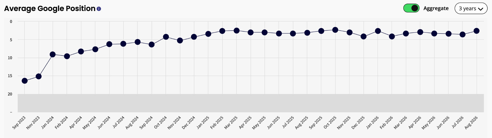 RockSprings Pediatric Dentistry average Google position chart